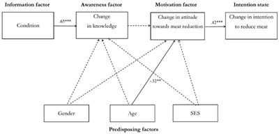 Ninety Minutes to Reduce One's Intention to Eat Meat: A Preliminary Experimental Investigation on the Effect of Watching the Cowspiracy Documentary on Intention to Reduce Meat Consumption